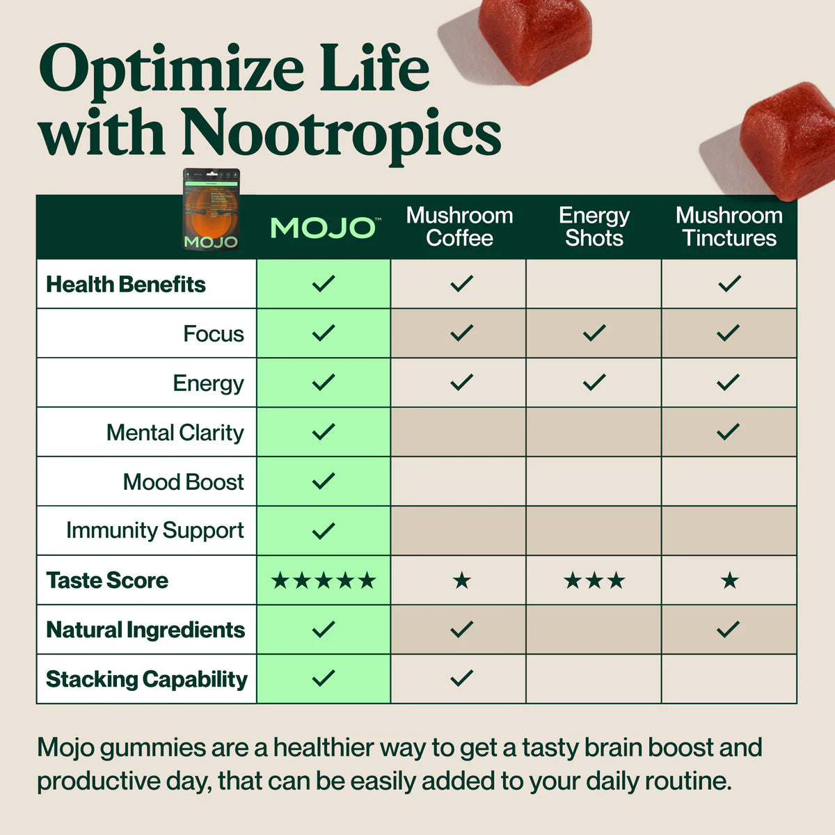 Mojo Gummies- Brain Boost Regular Strength 5pk